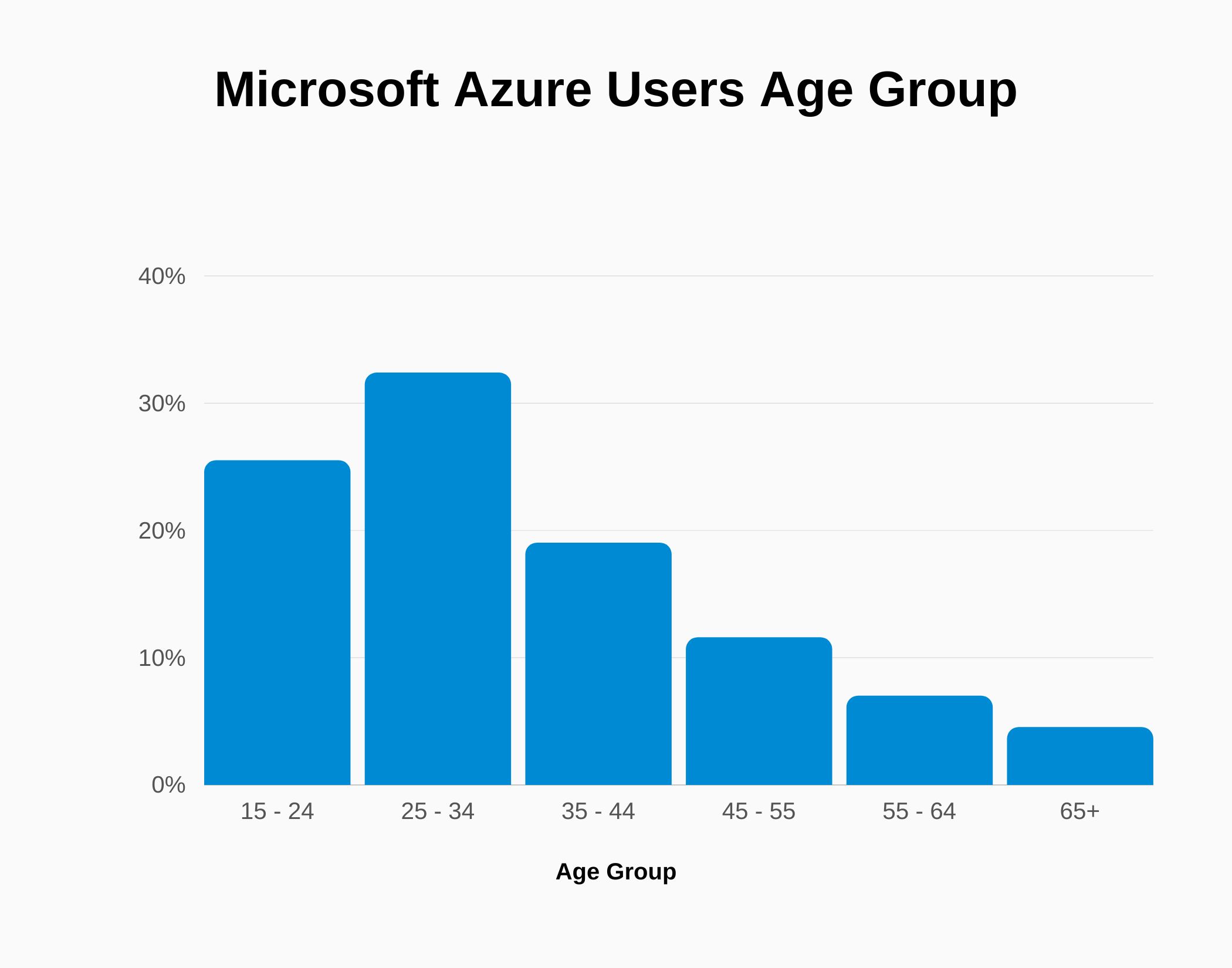 Microsoft Azure Revenue and Growth Statistics (2023) SignHouse